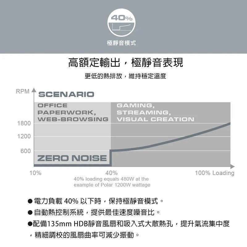 米特3C數位-COUGAR 美洲獅 POLAR X2 1050W/1200W 全模組ATX3.0 白金牌電源供應器-細節圖4
