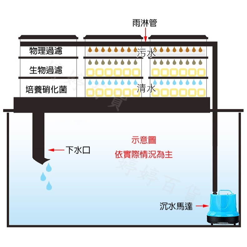 SOBO 松寶（抽屜式）多層過濾滴流盒【無濾材、馬達】上部過濾 適用30~120公分缸 乾溼分離 烏龜過濾 婷婷水族-細節圖7