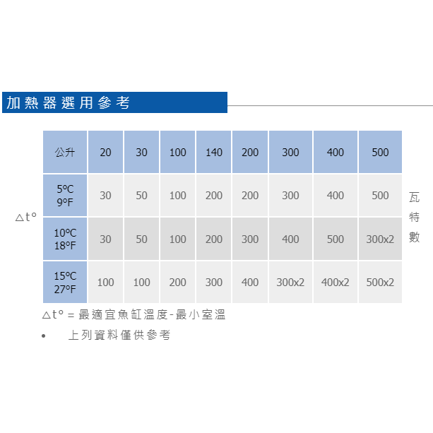 Johnlen 中藍 微電腦控溫器＋500W電子恆溫加熱器 魚缸加溫 控溫器 加溫棒 LED顯示 婷婷百貨 金金水族-細節圖4