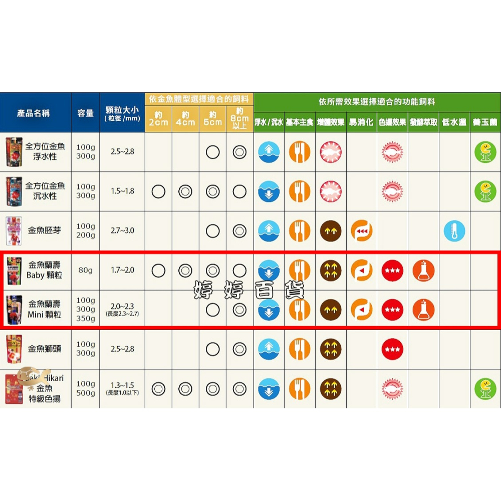 日本 高夠力 金魚蘭壽飼料【80g／300g 沉水性】獅頭 東錦 壽星 金魚Baby飼料 婷婷水族 兩棲爬寵-細節圖2