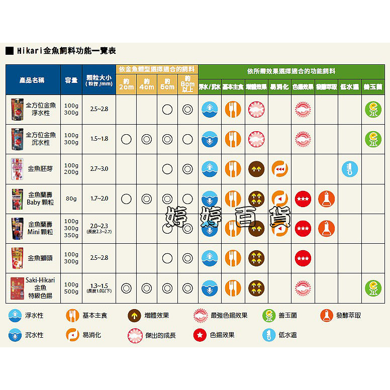 Hikari 高夠力 金魚全方位飼料【S顆粒 上浮性】金魚日常飼料 色揚 增體 小金魚 婷婷水族 兩棲爬寵-細節圖3