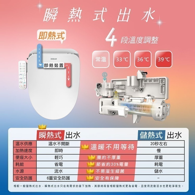 【現貨x免運費】HERAN 禾聯 瞬熱式i乾淨SPA潔便座 HTS-12TJ010(S)-細節圖3