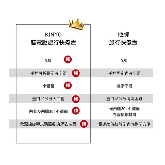 【免運費】KINYO 0.6L雙電壓旅行快煮壼 AS-HP70 摺疊把手 電茶壺 煮水壺 電熱水壺-細節圖11