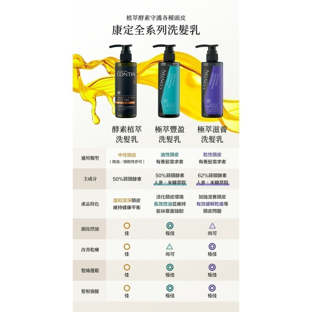 【免運費x發票】CONTIN 康定 極萃豐盈洗髮乳 EV 康定 洗髮精 蒜頭酵素植萃洗髮乳 300ML-細節圖8