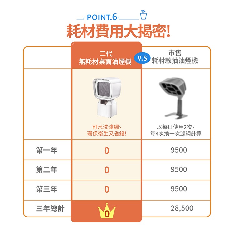 【快速出貨x發票】THOMSON 無耗材桌面抽油煙機 TM-SASE02 油煙機 抽油煙機 露營-細節圖9