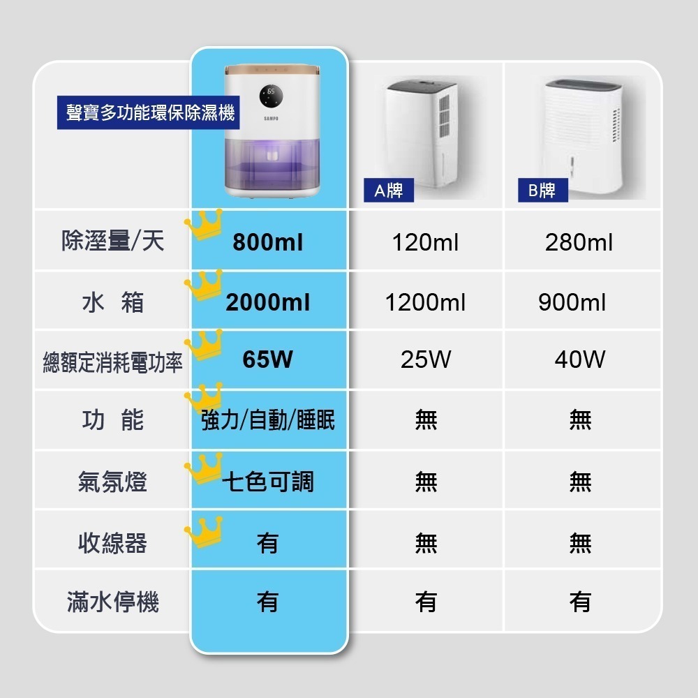 【現貨x免運x發票】SAMPO 聲寶 環保除濕機 AD-W2102RL 迷你除濕機 除濕器-細節圖4