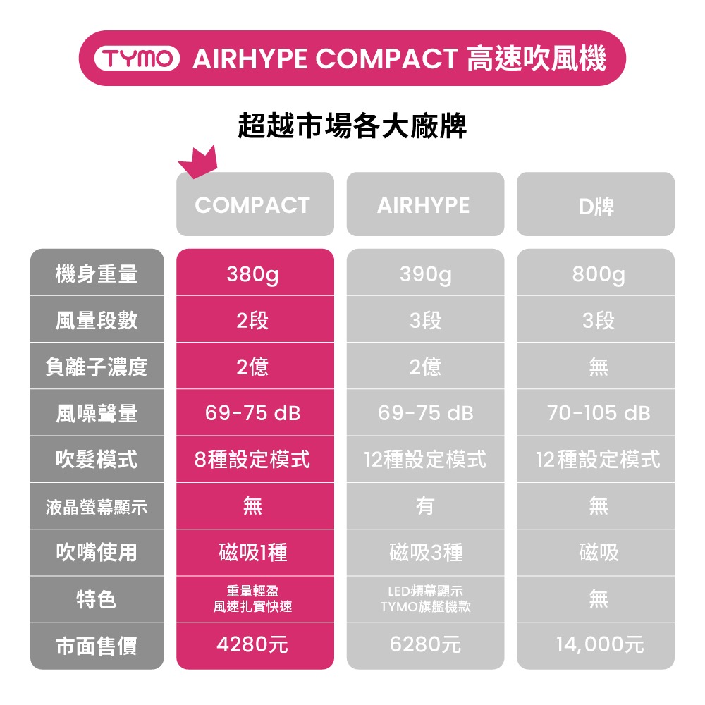 【免運x公司貨x發票】TYMO AIRHYPE COMPACT 高速吹風機 負離子 大風速-細節圖10