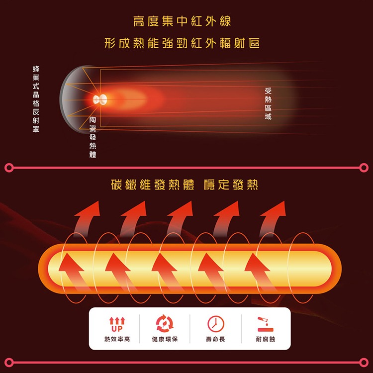 【宅配免運x發票】HERAN 禾聯 14吋碳素定時電暖器 HHF-80CK020(R) 擺頭 瞬熱 電暖扇 電暖氣-細節圖7