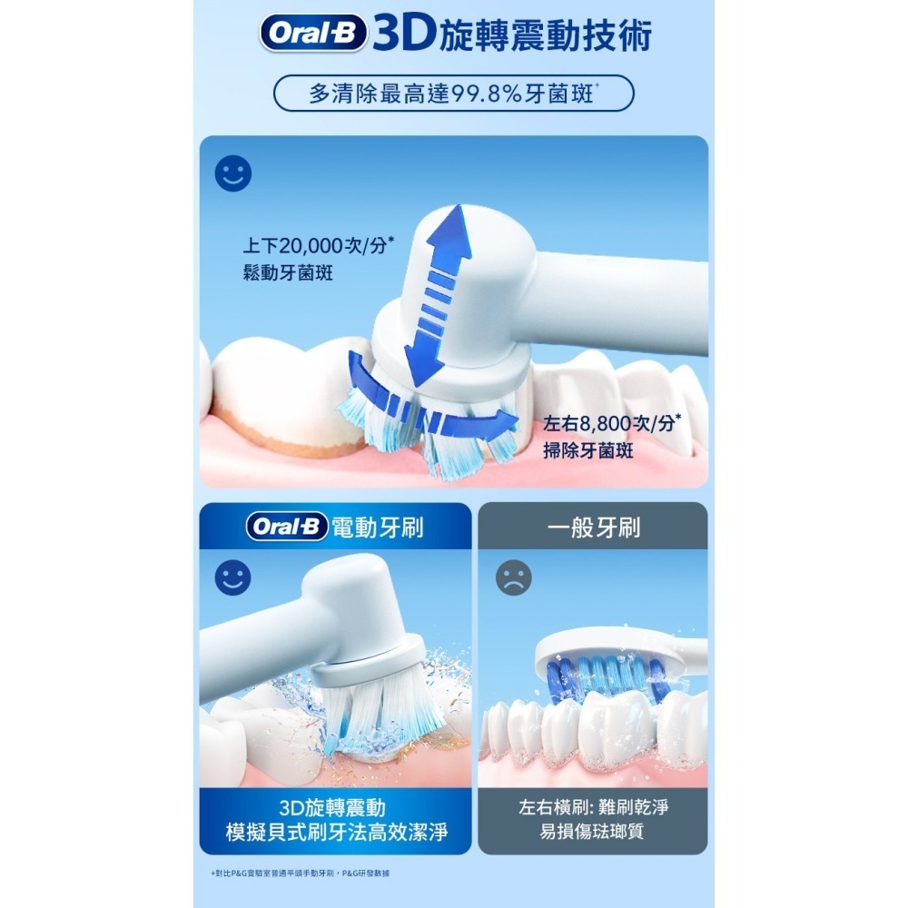 【免運費】歐樂B Oral-B PRO1 3D電動牙刷 電動牙刷 牙刷 (公司貨) 簡約白/孔雀藍 音波牙刷-細節圖7