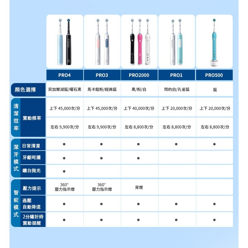 【免運費】歐樂B Oral-B 3D電動牙刷 PRO4 曜石黑/貝加爾湖藍 電動牙刷 牙刷 音波牙刷-細節圖3