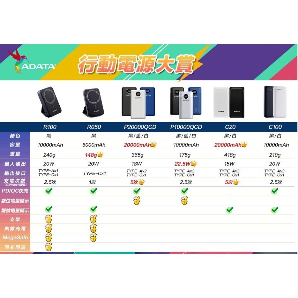 【免運費】ADATA 威剛 行動電源 P20000QCD 移動電源 20000mAh 快充行動電源 充電器-細節圖8