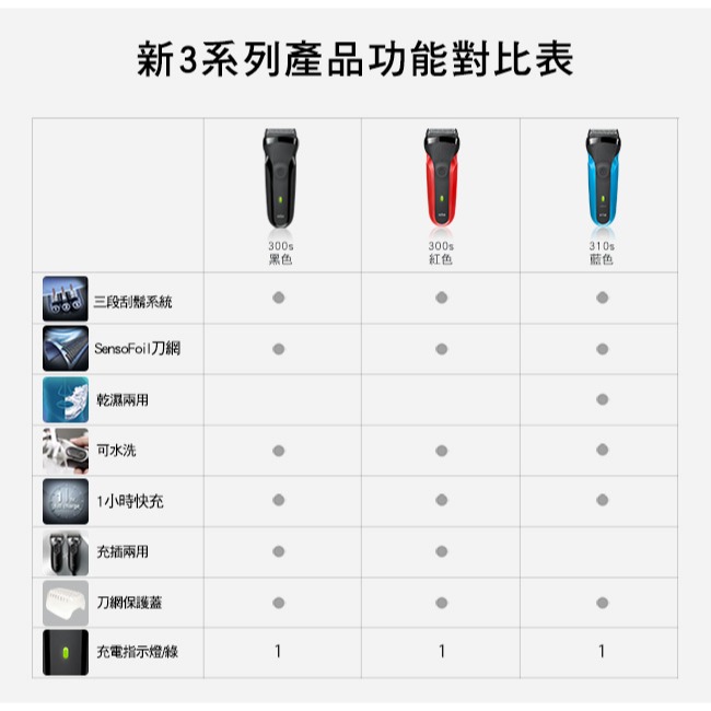 【快速出貨x免運】德國百靈 BRAUN 三鋒系列 電鬍刀 310s 電動刮鬍刀 禮物 刮鬍刀-細節圖11