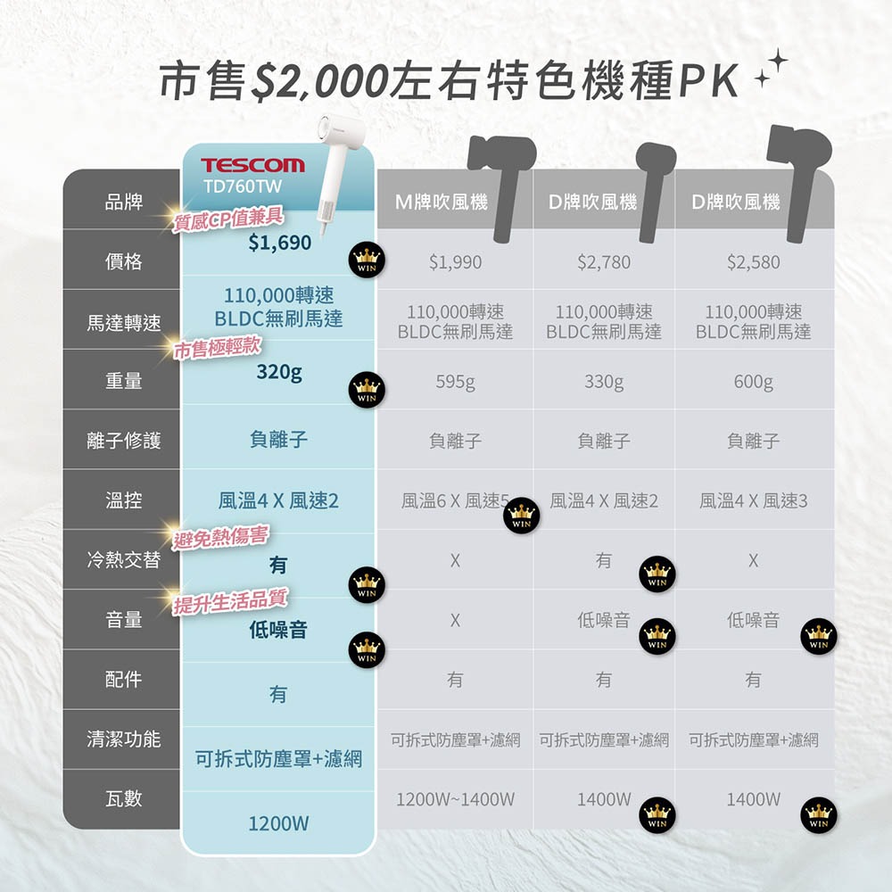 【快速出貨】TESCOM TD760TW 負離子 吹風機 低噪音 吹風機 TD760 大風量 吹風機-細節圖10