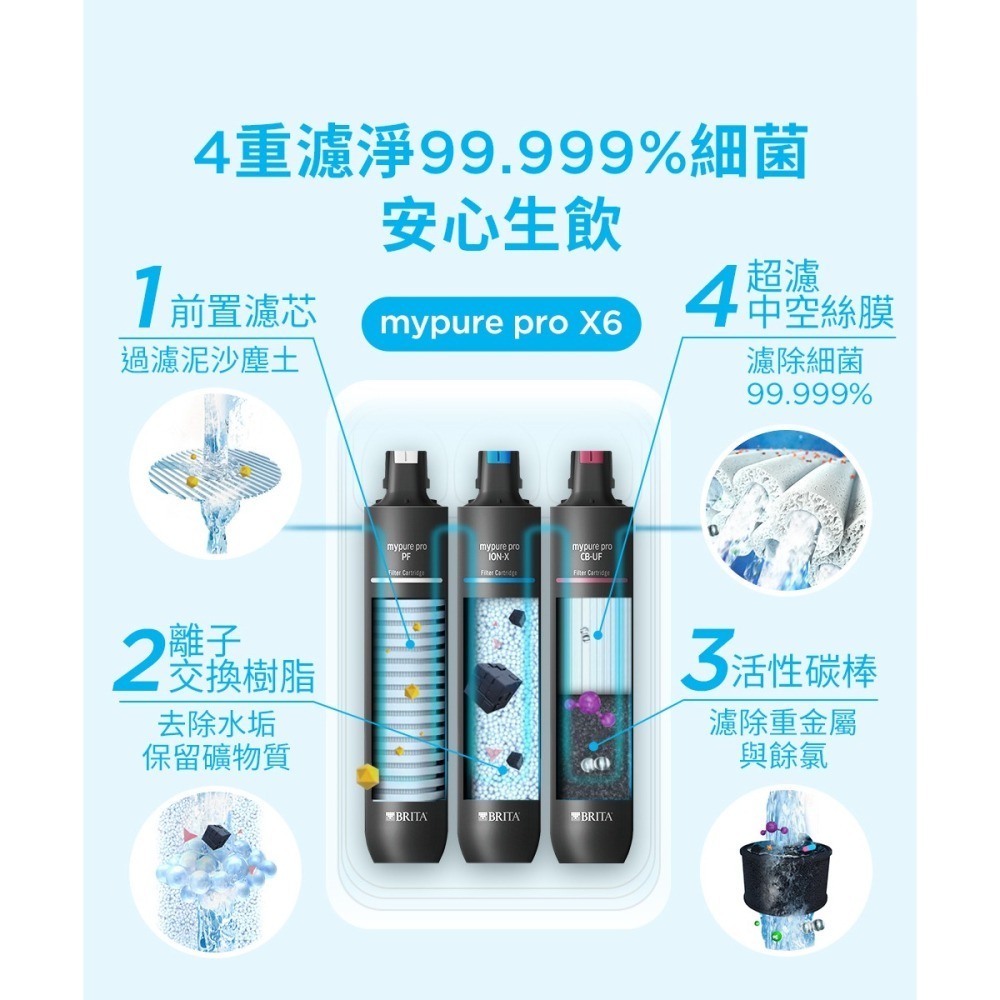 德國BRITA mypure pro X6 超濾濾芯組( 因7-11寄貨尺寸有重量限制，7-11超商取貨每單限購一組)-細節圖5