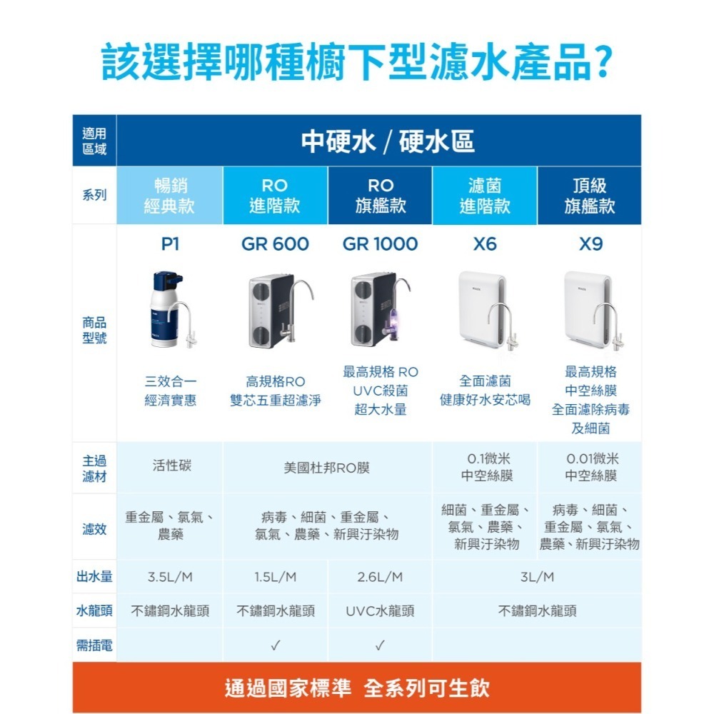 德國BRITA mypure pro X6 超濾濾芯組( 因7-11寄貨尺寸有重量限制，7-11超商取貨每單限購一組)-細節圖10
