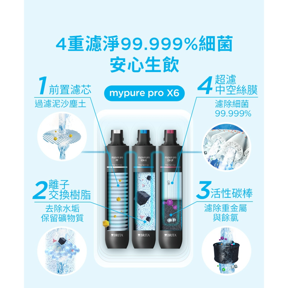 德國BRITA mypure pro X6 超濾濾芯組-細節圖5