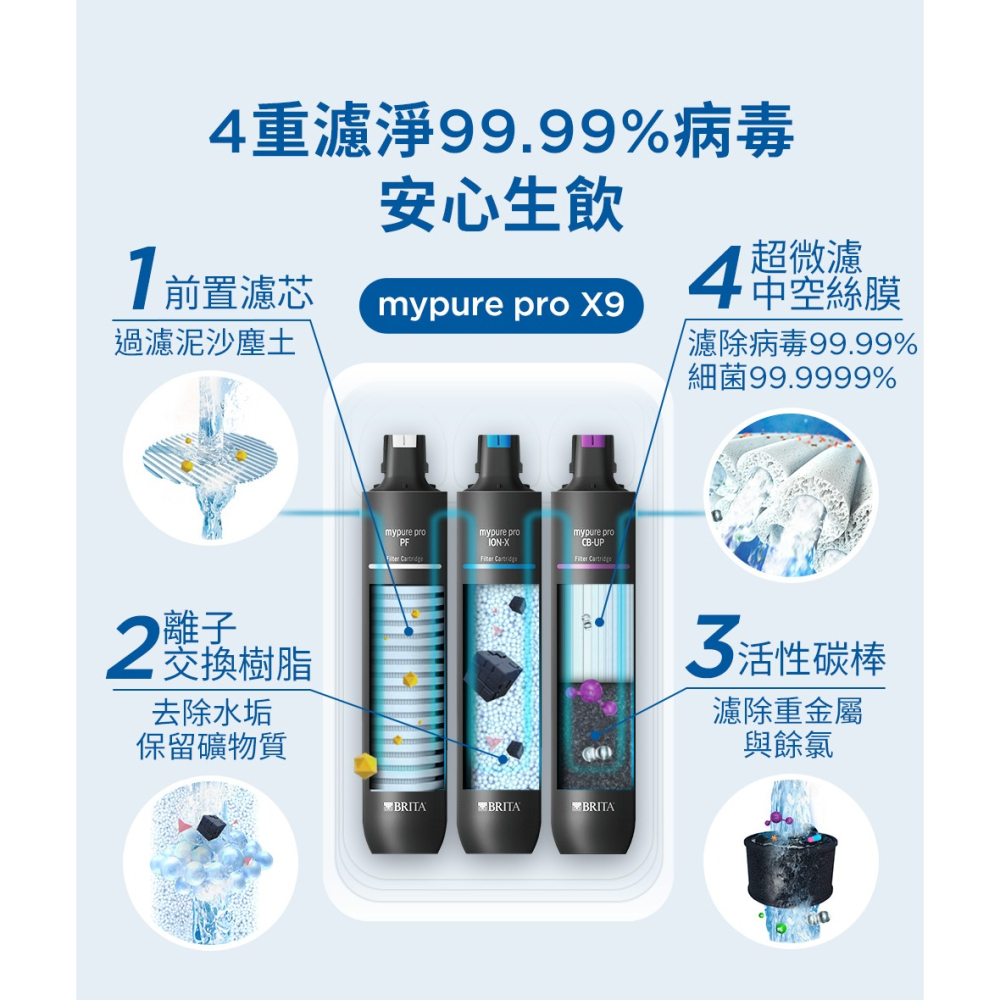 德國BRITA mypure pro X9 超微濾濾芯組-細節圖6