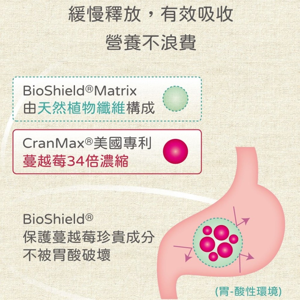 《素天堂》超濃縮專利蔓越莓 新配方(45顆x2瓶/組)~給您個人私密細緻的呵護｜素易購-細節圖3