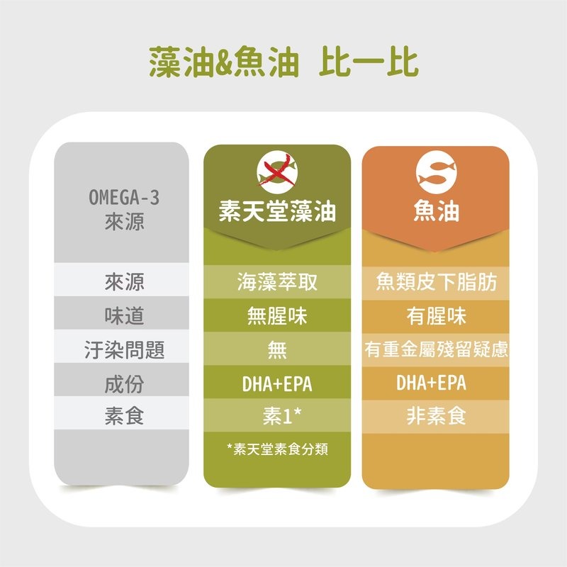 《素天堂》OMEGA-3 純淨藻油 含DHA+EPA(60顆/瓶)~素食OMEGA-3最佳來源｜素易購-細節圖3