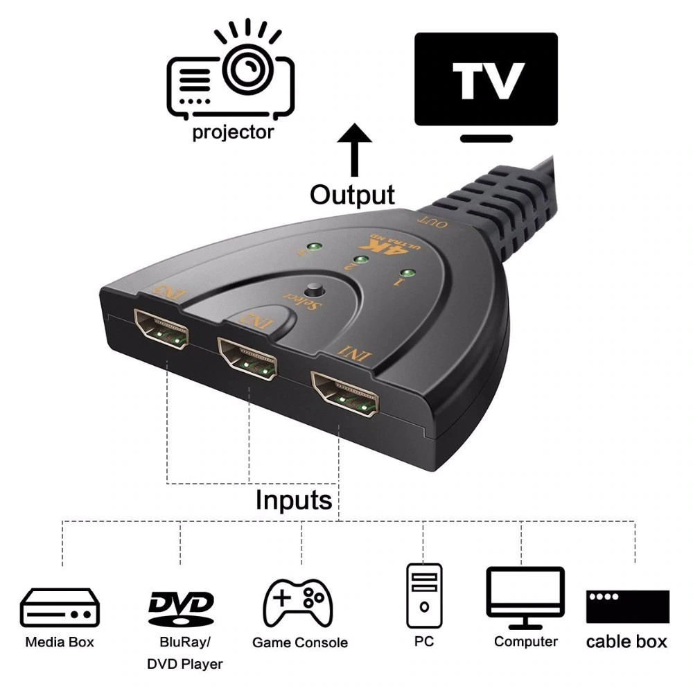 【BK.3C】三進一出 HDMI 4K 2K 切換器 免供電 帶HDMI線 3進1出轉接頭-細節圖2