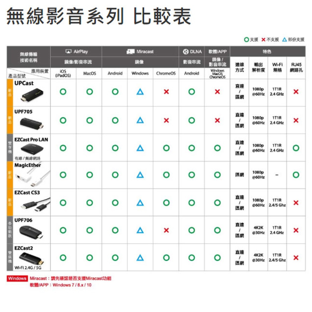 【UPMOST】 UPF705 無線影音接收器 無線投影 分享棒 班班有平板-細節圖8