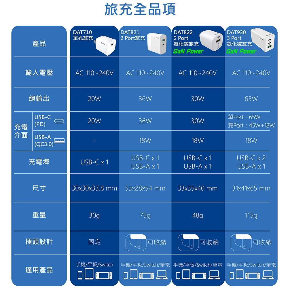 【DIKE】 DAT930 65W PD+QC 3Port氮化鎵旅充 筆電充電器 Switch 充電 65W PD快充-細節圖9