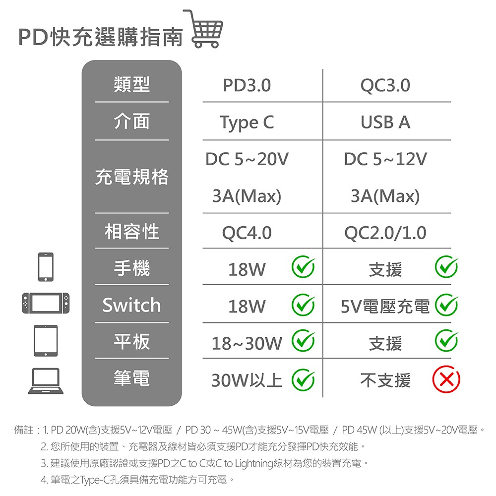 【DIKE】 DAT930 65W PD+QC 3Port氮化鎵旅充 筆電充電器 Switch 充電 65W PD快充-細節圖10