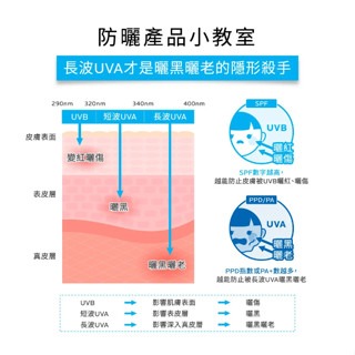 ❰復生藥局❱ 🌟現貨 🔥🔥88折 全護清爽防曬液UVA PRO潤色30ml組 送卸妝乳50ml 青春潔膚凝膠15m-細節圖4