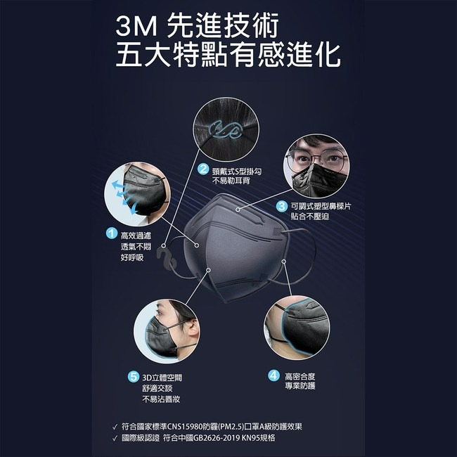 ❰復生藥局❱🌟3M KN95懸浮微粒防護口罩(9513) - 5片包 黑/白-細節圖2