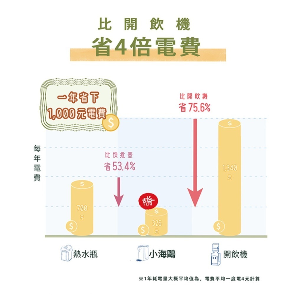 【Haier 海爾】3公升瞬熱式飲水機-小海鷗WD301(免安裝/桌上型/瞬熱式/水箱分離/不鏽鋼加熱管)-細節圖3