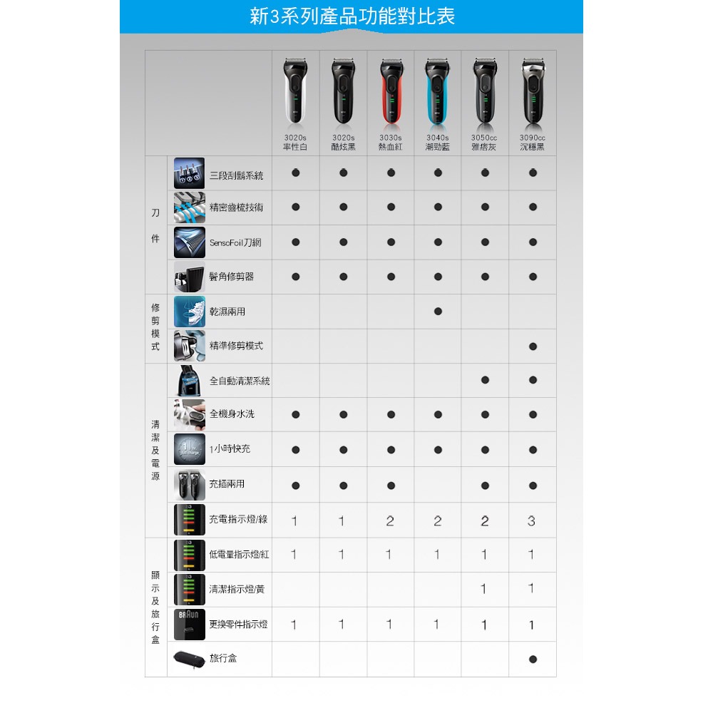 德國百靈BRAUN 三鋒系列電動刮鬍刀/電鬍刀（黑）乾濕兩用 3020s-B-細節圖6