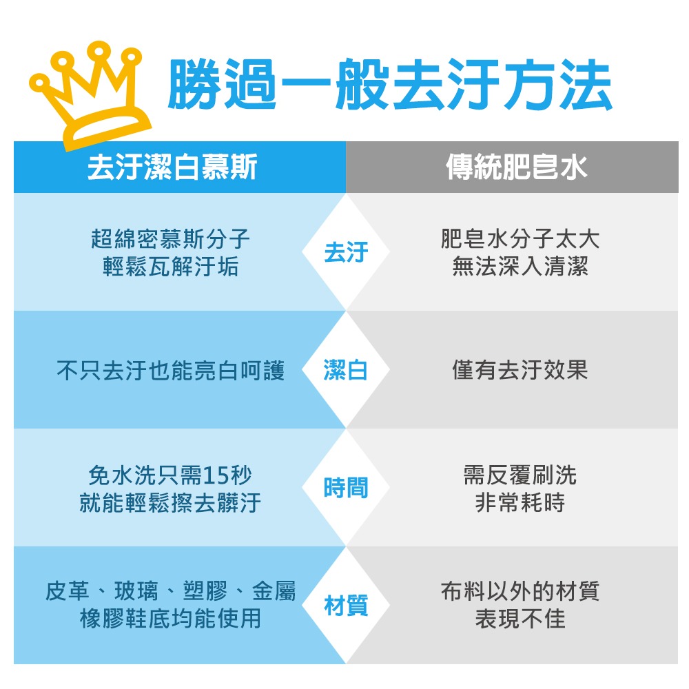 【耐久美】去污潔白慕斯-250ml 免水洗 細膩泡沫 滲透清潔力強-細節圖6