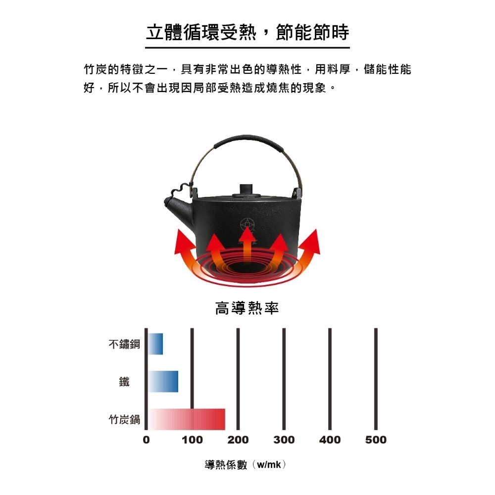 【婦樂透】新款🎉遠紅外線全炭百歲鍋-竹炭 壺2公升厚實壺身防塵上蓋－體成形鹼性水（有貨）-細節圖5