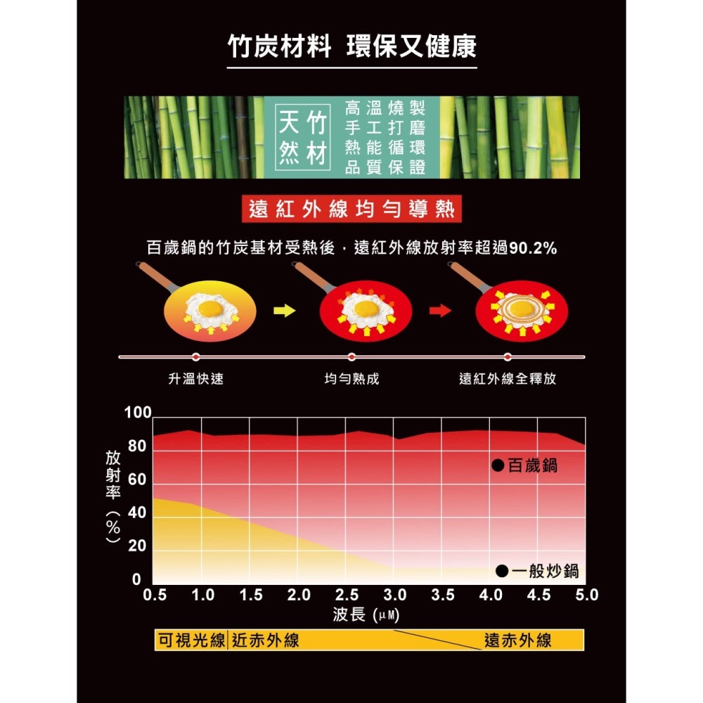 【婦樂透】新款🎉遠紅外線全炭百歲鍋 26cm 公分單柄煎鍋（有貨）-細節圖6