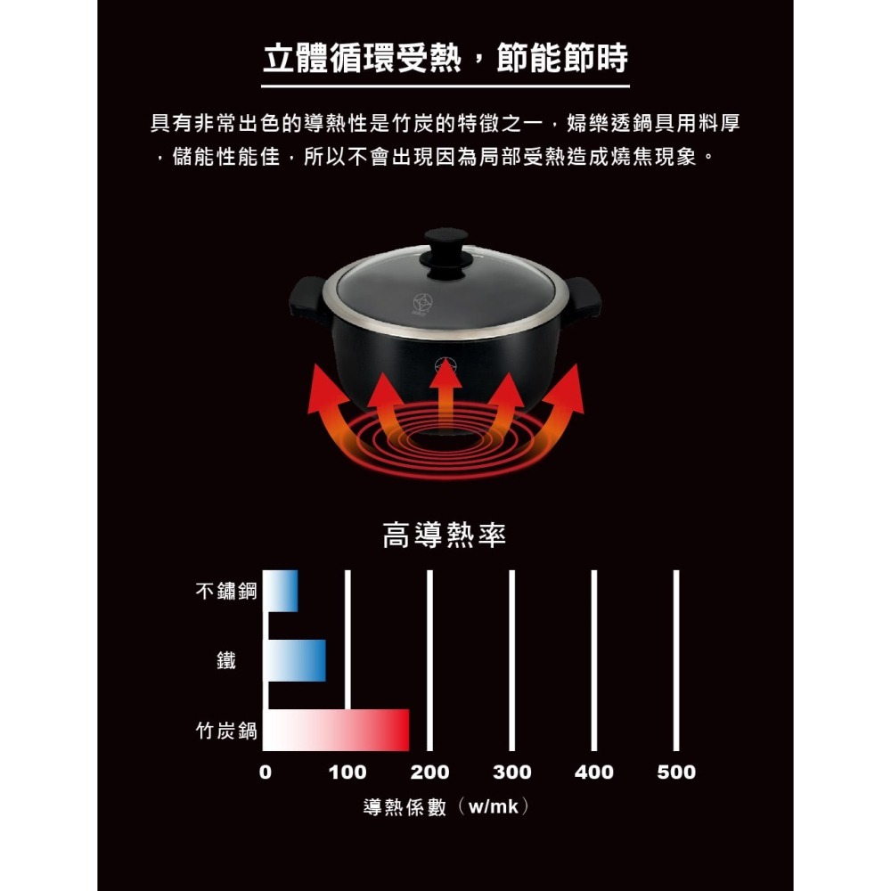 【婦樂透】新款🎉遠紅外線全炭百歲鍋20、24、26cm湯鍋 24cm煎鍋（有貨）-細節圖7