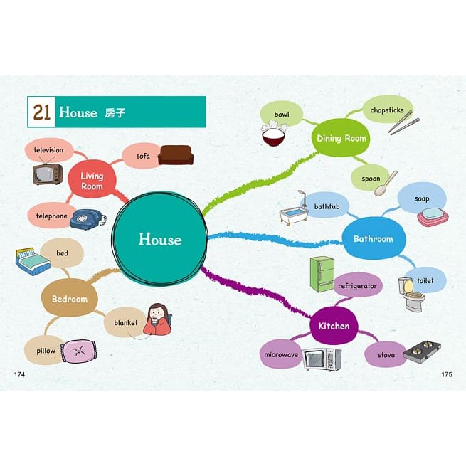 語樂多/孩子的第一本Vocabulary英文單字心智圖-細節圖2