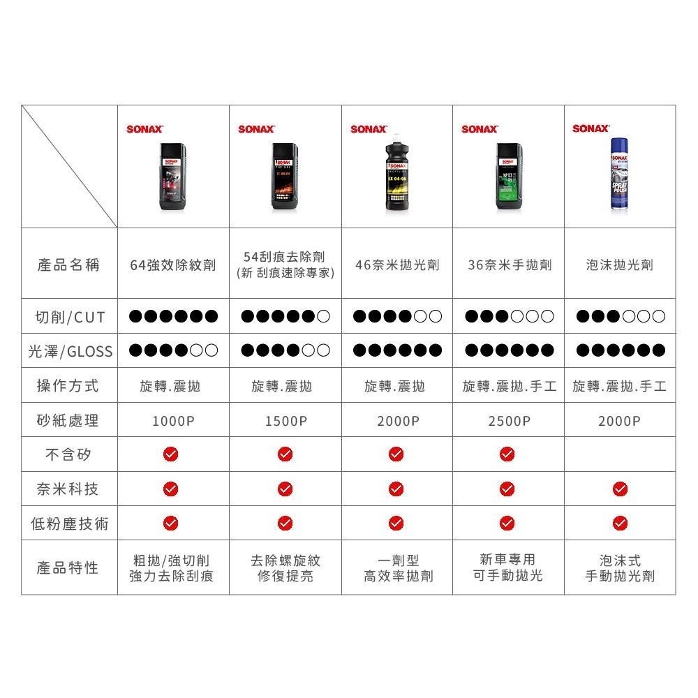 【SONAX】 36奈米拋光劑-細節圖3