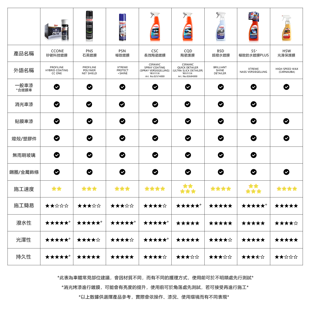 【SONAX】 BSD超撥水鍍膜+HSW光滑保護膜-細節圖9