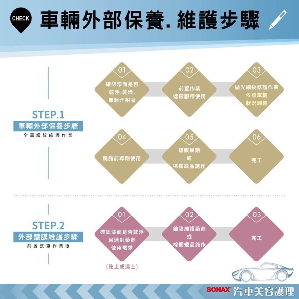 【SONAX】 機車美容組  清潔+保養 一組搞定 機車族必備-細節圖4
