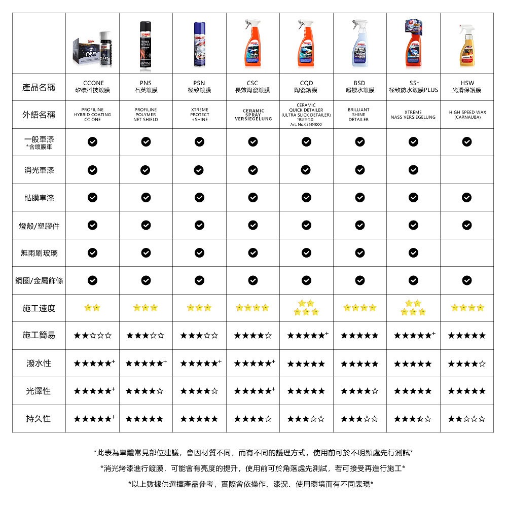 【SONAX】PNS石英鍍膜 + CSC長效陶瓷鍍膜 長效、亮麗、高撥水效果 長效保護24個月以上-細節圖11