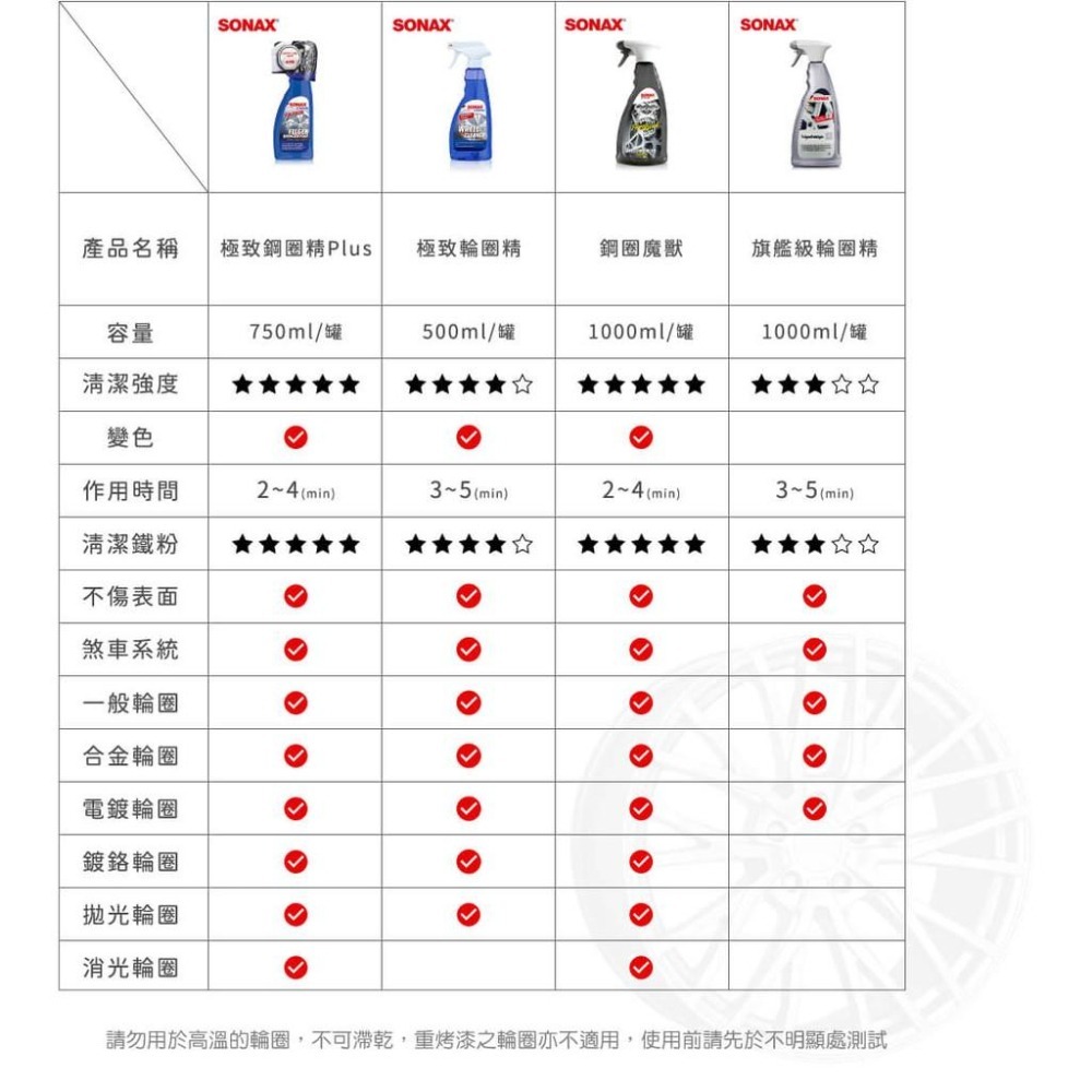 【SONAX】 極致輪圈精500ml 輪框清潔 輪圈清潔 變色配方 鐵粉清潔 加強清潔 中性溫和-細節圖3