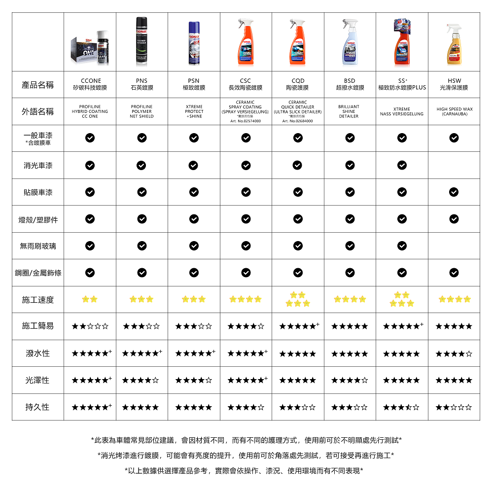 【限時購】SONAX HSW光滑保護膜 棕櫚封體 噴蠟 超光滑QD 光澤滑順 光亮不留痕跡-細節圖10