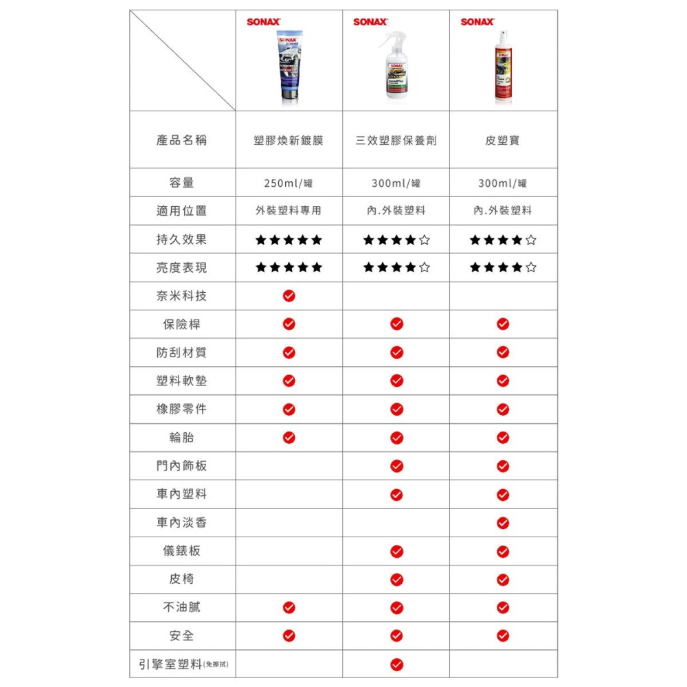 【SONAX】 塑膠煥新鍍膜250ml-細節圖8