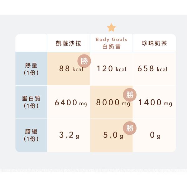 😋現貨🔥Body Goals飽飽控卡白奶昔 巧酥可可/紅茶拿鐵/燕麥堅果 高蛋白代餐 膠原蛋白-細節圖4