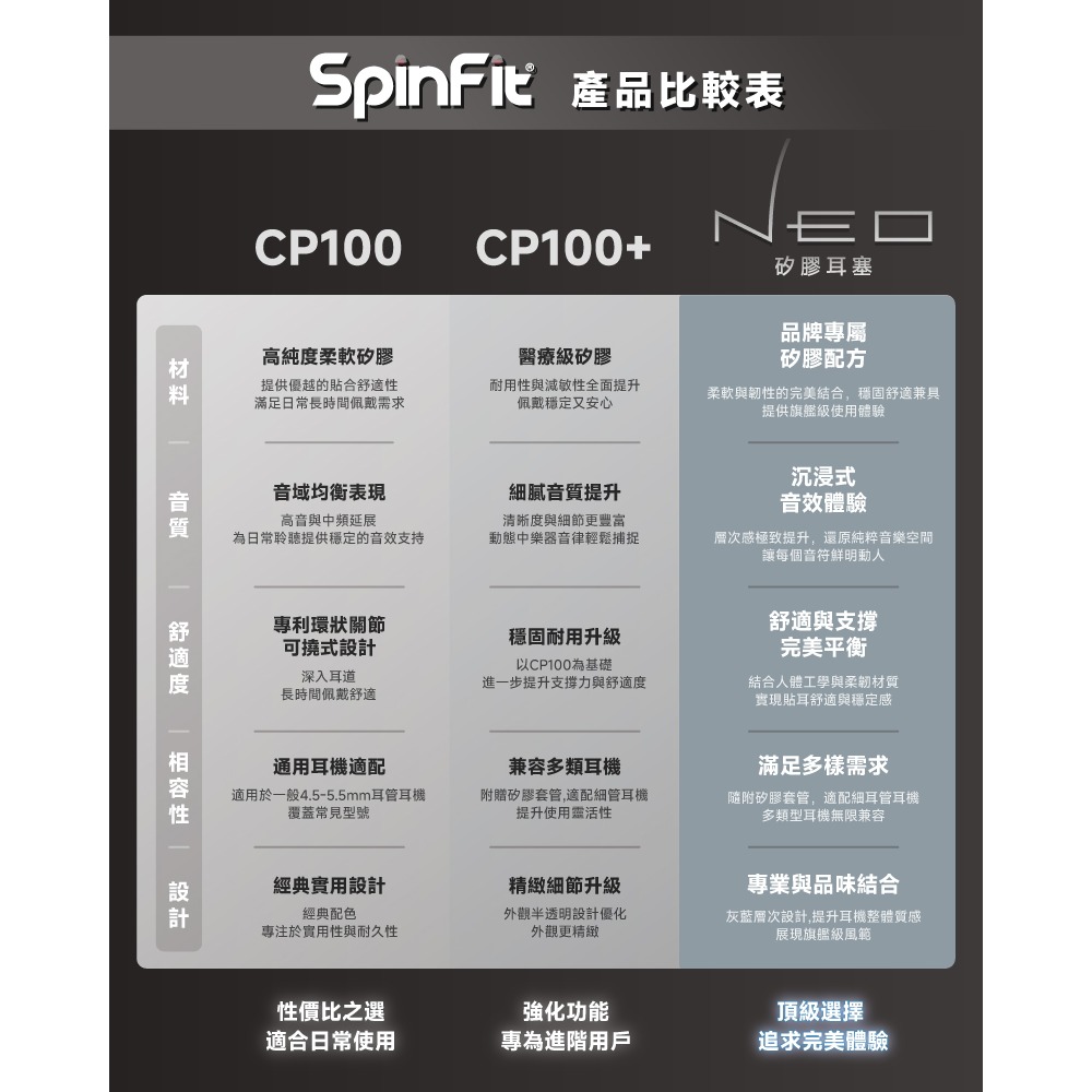【SpinFit】NEO 頂級矽膠耳塞 極致提升音效體驗 追求完美體驗 穩定貼合設計 抗敏 專業耳塞 耳套-細節圖9
