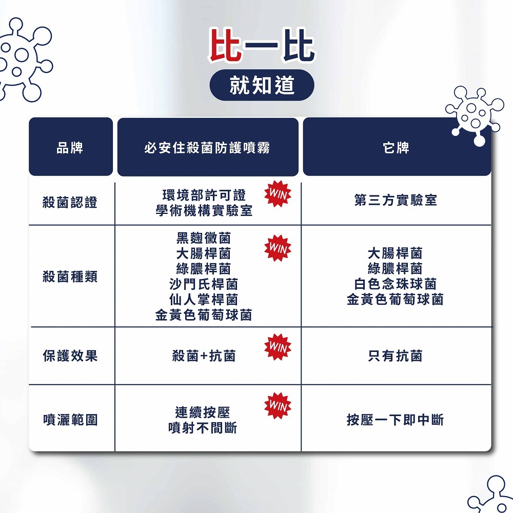 必安住 殺菌防護噴霧(150ml) 必安住 水性殺菌防護噴霧【魯魯百貨】-細節圖3