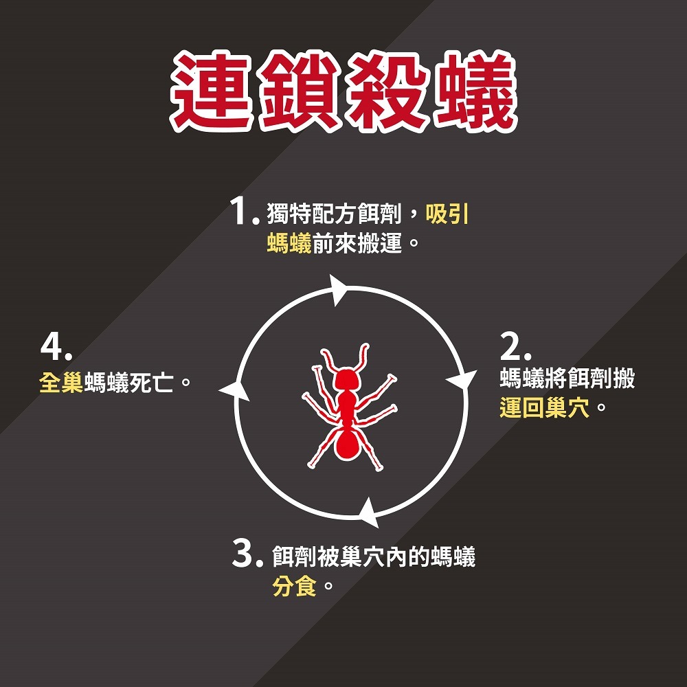 鱷魚　滅蟻攻巢連環劑-火蟻專用 (30g)　全新包裝上市-細節圖5