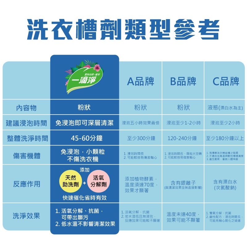 一滴淨 免浸泡省時洗衣槽劑 200g x 2 包/盒-細節圖5