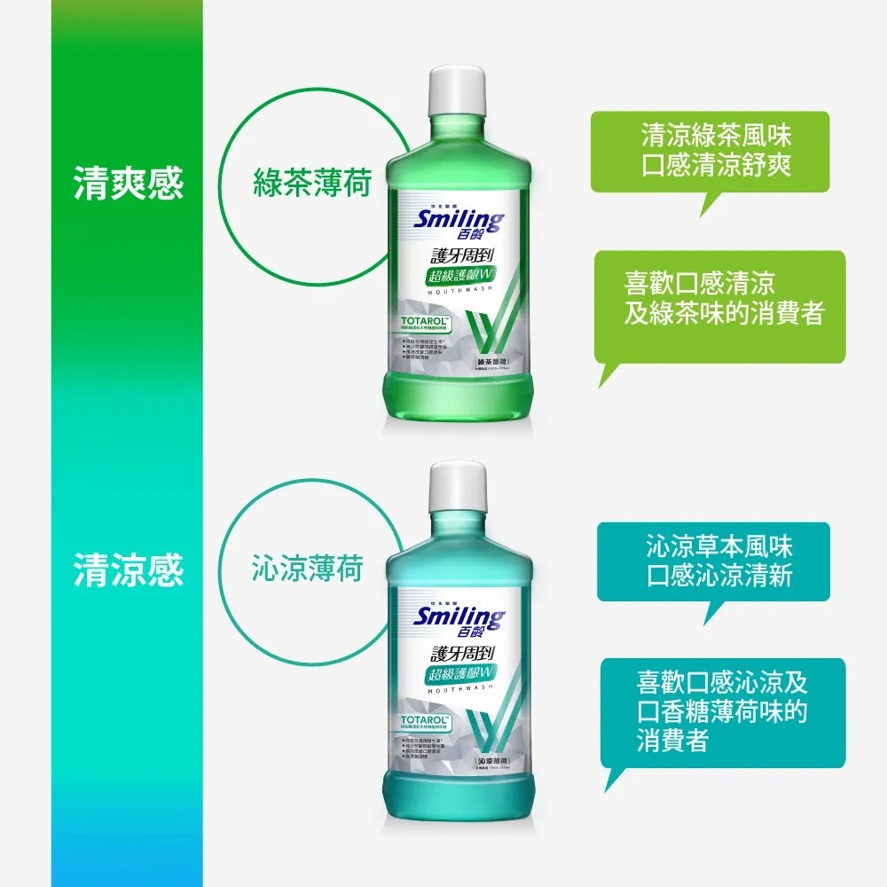 Smiling 百齡護牙周到漱口水-超級護齦W(晶鹽薄荷/綠茶薄荷)500ml+250ml 加量包裝-細節圖3