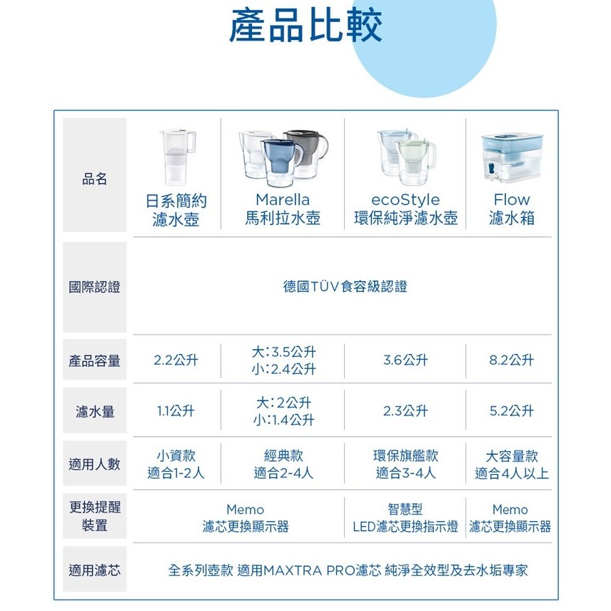 ❤️叮叮百貨❤️全新 Brita日系簡約MXPRO濾水壺-白色2.2L(一壺一芯)-細節圖9